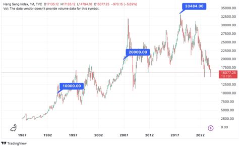 恒指走勢|恒生指數 Hang Seng Index